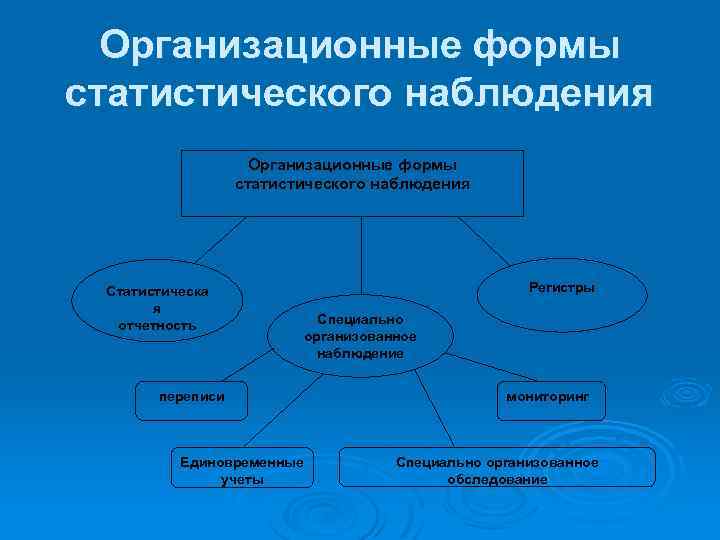 Организационные наблюдения