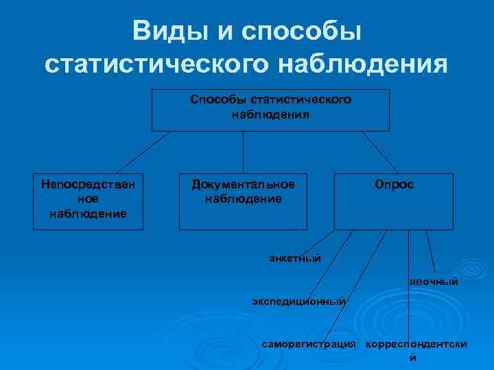 Способы наблюдения. Способы статистического наблюдения. Основные способы статистического наблюдения. Явочный способ статистического наблюдения. Способы проведения наблюдения.