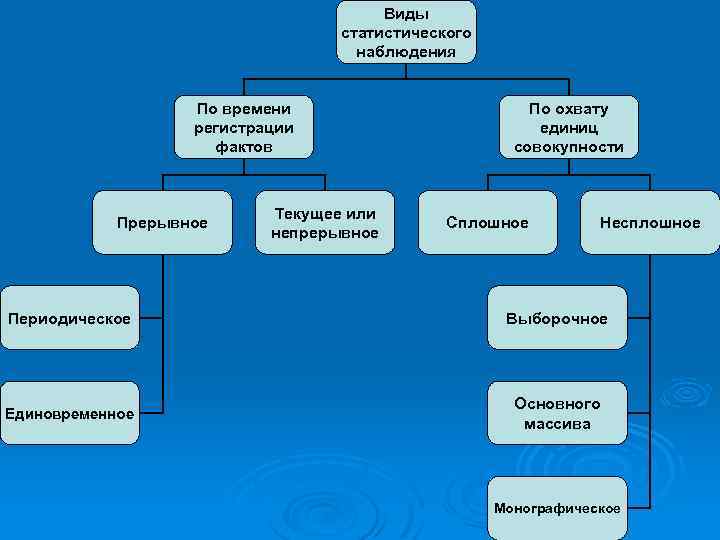 Виды статистического наблюдения По времени регистрации фактов Прерывное Текущее или непрерывное По охвату единиц