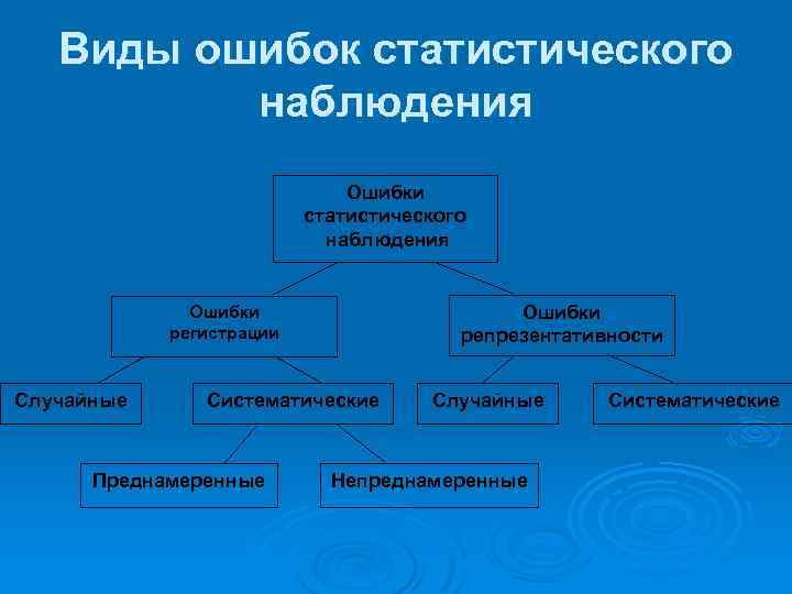 Виды ошибок статистического наблюдения Ошибки репрезентативности Ошибки регистрации Случайные Систематические Преднамеренные Случайные Непреднамеренные Систематические