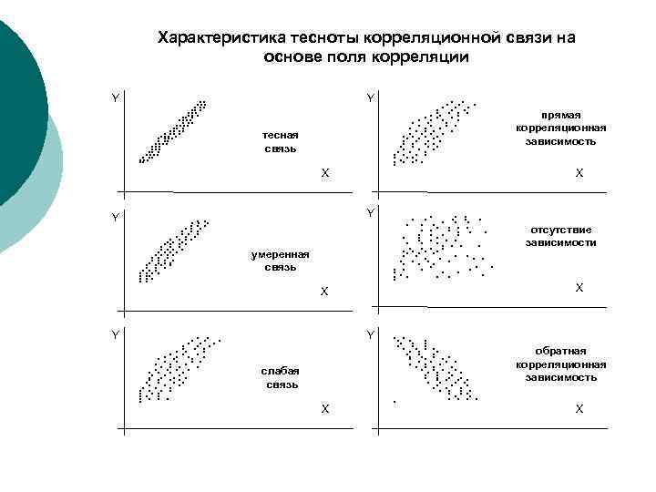 По корреляционному полю представленную на рисунке определите силу и направление связи