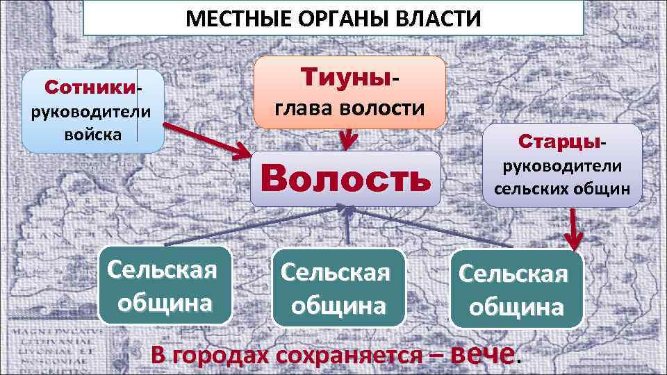 МЕСТНЫЕ ОРГАНЫ ВЛАСТИ Сотникируководители войска Тиуныглава волости Волость Сельская община Старцыруководители сельских общин Сельская