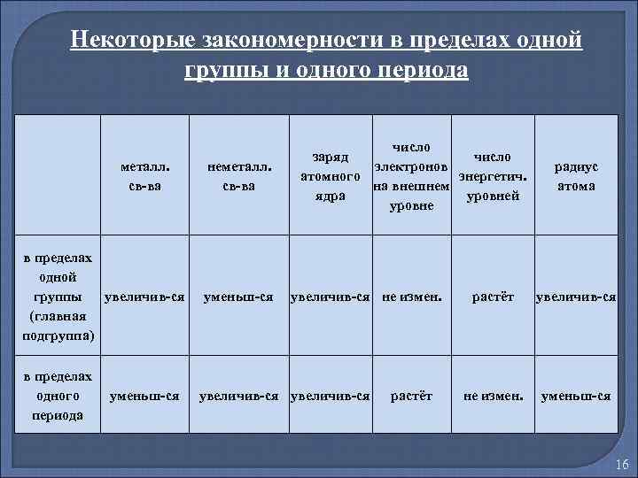 Некоторые закономерности в пределах одной группы и одного периода металл. св-ва в пределах одной
