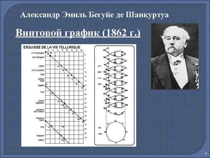 Александр Эмиль Бегуйе де Шанкуртуа Винтовой график (1862 г. ) 4 