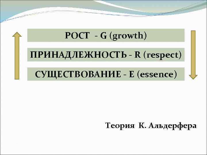 РОСТ - G (growth) ПРИНАДЛЕЖНОСТЬ - R (respect) СУЩЕСТВОВАНИЕ - E (essence) Теория К.