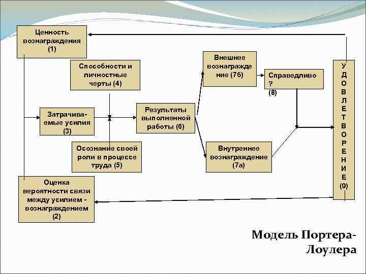 Ценность вознаграждения (1) Внешнее вознагражде ние (7 б) Способности и личностные черты (4) Затрачиваемые