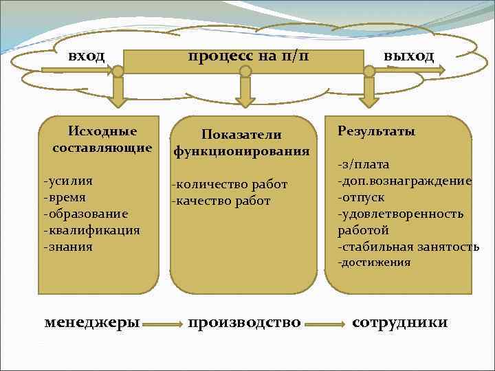 вход Исходные составляющие -усилия -время -образование -квалификация -знания менеджеры процесс на п/п Показатели функционирования