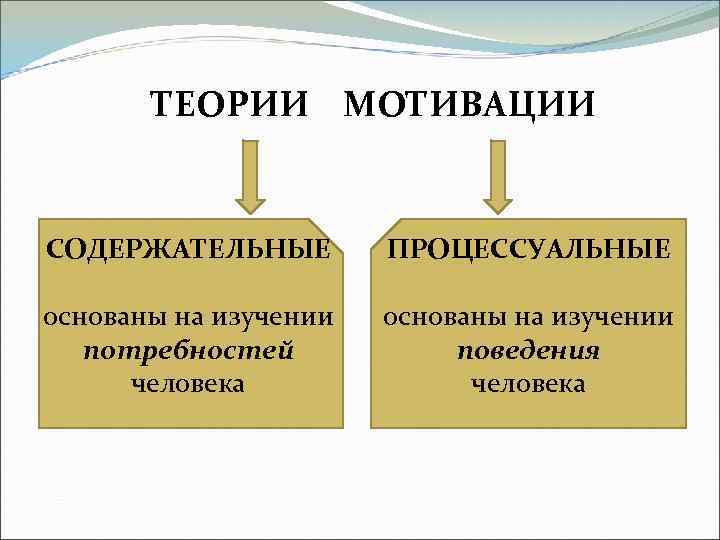 ТЕОРИИ МОТИВАЦИИ СОДЕРЖАТЕЛЬНЫЕ ПРОЦЕССУАЛЬНЫЕ основаны на изучении потребностей человека основаны на изучении поведения человека