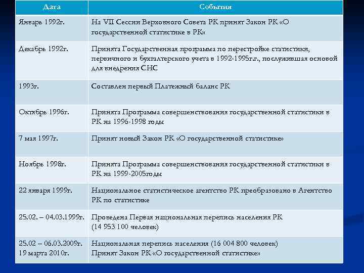 Дата События Январь 1992 г. На VII Сессии Верховного Совета РК принят Закон РК