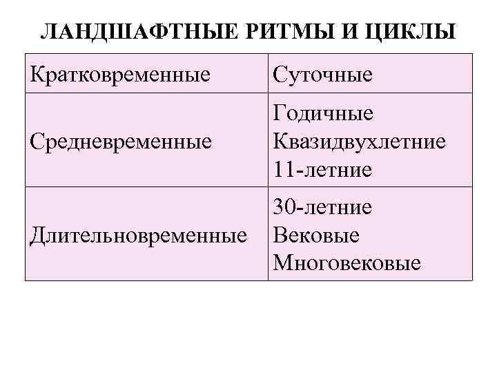 ЛАНДШАФТНЫЕ РИТМЫ И ЦИКЛЫ Кратковременные Суточные Средневременные Годичные Квазидвухлетние 11 -летние Длительновременные 30 -летние
