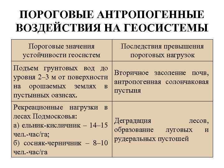 ПОРОГОВЫЕ АНТРОПОГЕННЫЕ ВОЗДЕЙСТВИЯ НА ГЕОСИСТЕМЫ Пороговые значения устойчивости геосистем Последствия превышения пороговых нагрузок Подъем