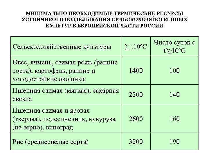 МИНИМАЛЬНО НЕОБХОДИМЫЕ ТЕРМИЧЕСКИЕ РЕСУРСЫ УСТОЙЧИВОГО ВОЗДЕЛЫВАНИЯ СЕЛЬСКОХОЗЯЙСТВЕННЫХ КУЛЬТУР В ЕВРОПЕЙСКОЙ ЧАСТИ РОССИИ Сельскохозяйственные культуры