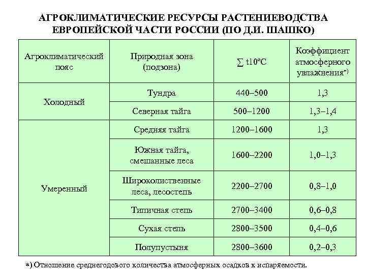 АГРОКЛИМАТИЧЕСКИЕ РЕСУРСЫ РАСТЕНИЕВОДСТВА ЕВРОПЕЙСКОЙ ЧАСТИ РОССИИ (ПО Д. И. ШАШКО) Тундра 440– 500 1,