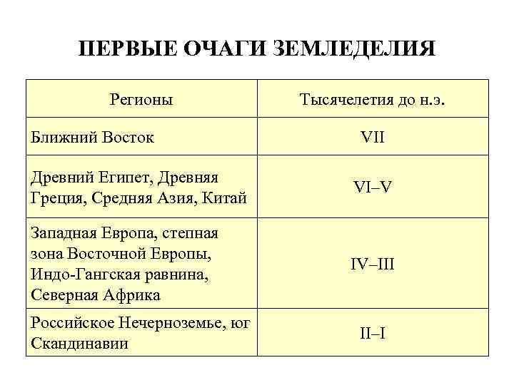 ПЕРВЫЕ ОЧАГИ ЗЕМЛЕДЕЛИЯ Регионы Ближний Восток Тысячелетия до н. э. VII Древний Египет, Древняя