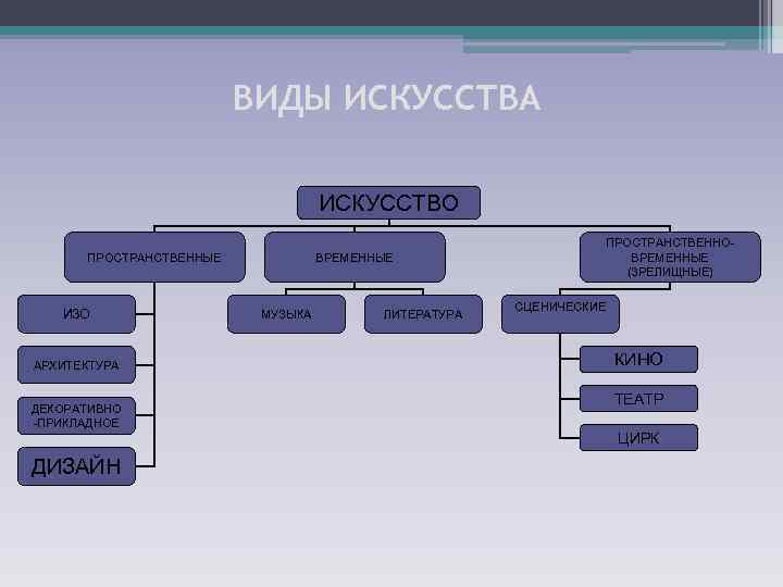 Виды искусства схема