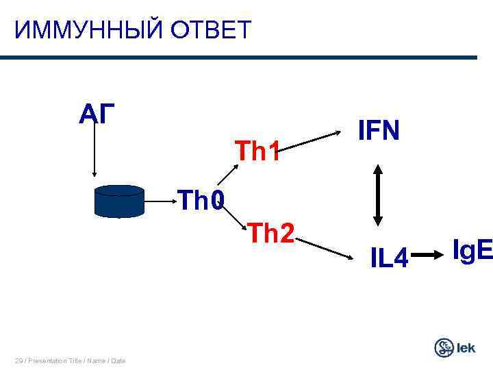 ИММУННЫЙ ОТВЕТ АГ Th 1 IFN Th 0 АПК 29 / Presentation Title /