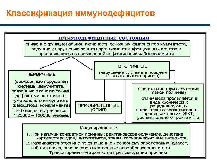 Классификация иммунодефицитов 31 / Presentation Title / Name / Date 