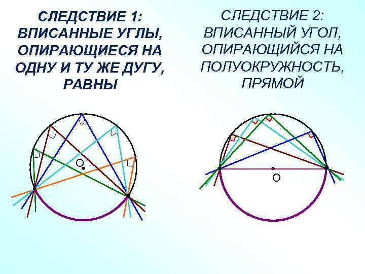 СЛЕДСТВИЕ 1: ВПИСАННЫЕ УГЛЫ, ОПИРАЮЩИЕСЯ НА ОДНУ И ТУ ЖЕ ДУГУ, РАВНЫ СЛЕДСТВИЕ 2: