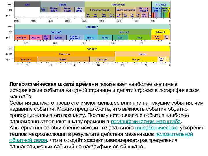 Показано наиболее. Логарифмическая шкала времени. Историческая шкала времени. Шкала исторических событий. Исторические события на временной шкале.