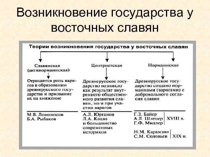 Этапы возникновения государства схема