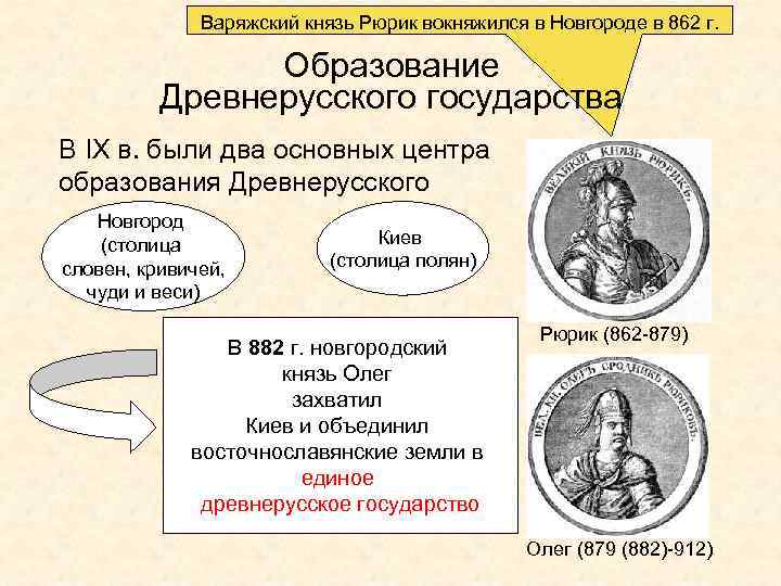 Торговля в образовании древнерусского государства