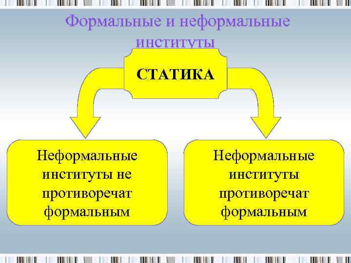  Формальные и неформальные институты СТАТИКА Неформальные институты не противоречат формальным Неформальные институты противоречат