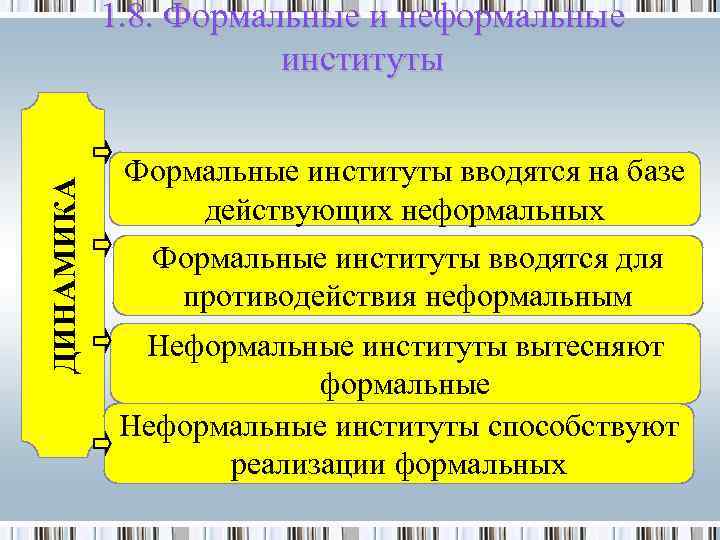 ДИНАМИКА 1. 8. Формальные и неформальные институты Формальные институты вводятся на базе действующих неформальных