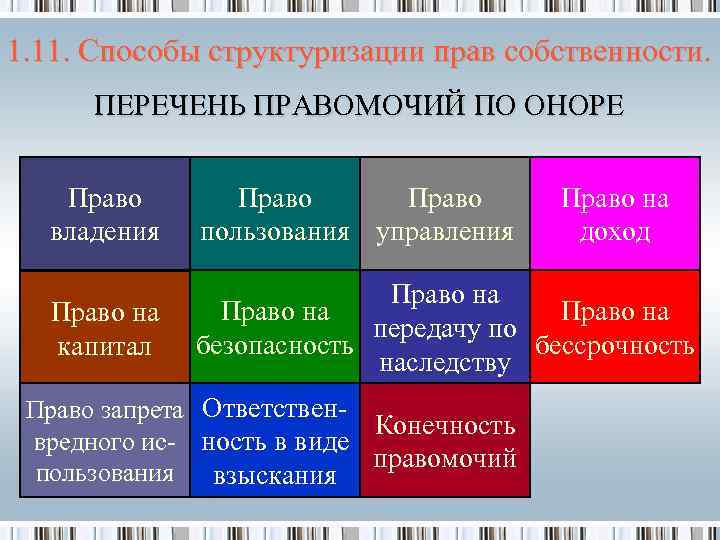 1. 11. Способы структуризации прав собственности. ПЕРЕЧЕНЬ ПРАВОМОЧИЙ ПО ОНОРЕ Право владения Право пользования