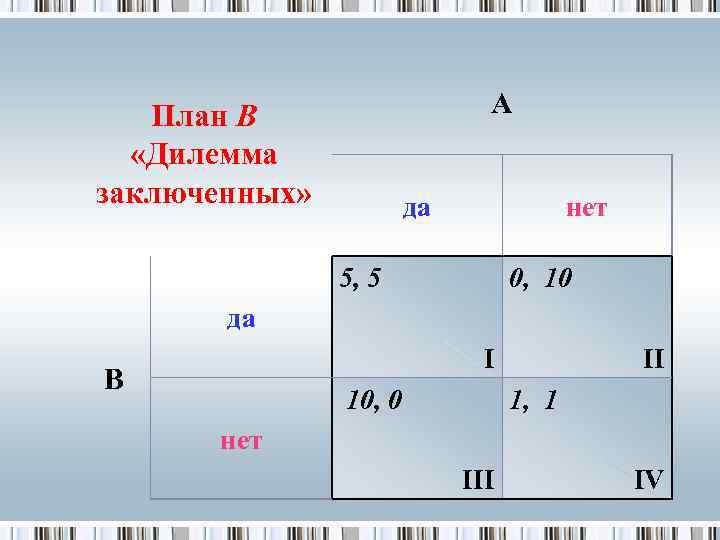 А План В «Дилемма заключенных» да нет 5, 5 0, 10 да I В