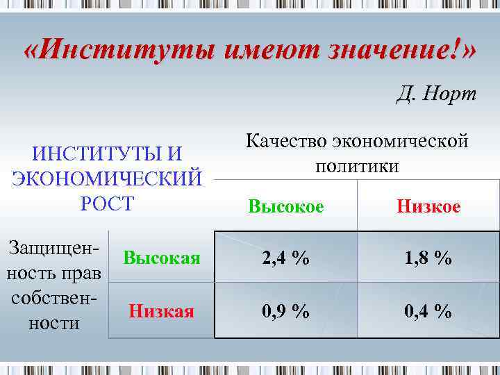  «Институты имеют значение!» Д. Норт ИНСТИТУТЫ И ЭКОНОМИЧЕСКИЙ РОСТ Защищен- Высокая ность прав