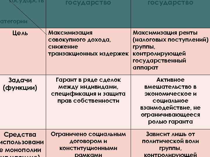 государство Цель Максимизация совокупного дохода, снижение транзакционных издержек Максимизация ренты (налоговых поступлений) группы, контролирующей
