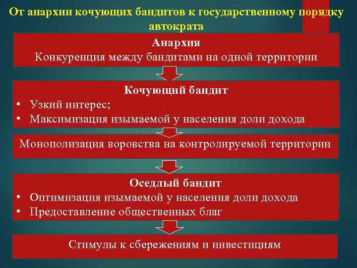 От анархии кочующих бандитов к государственному порядку автократа Анархия Конкуренция между бандитами на одной
