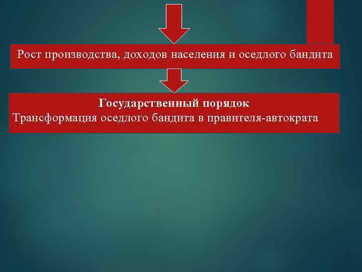 Рост производства, доходов населения и оседлого бандита Государственный порядок Трансформация оседлого бандита в правителя-автократа