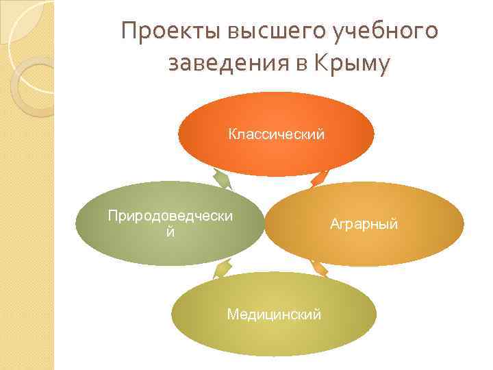 Проекты высшего учебного заведения в Крыму Классический Природоведчески й Медицинский Аграрный 