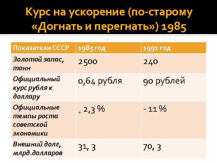 Курс на ускорение (по старому «Догнать и перегнать» ) 1985 Показатели СССР 1985 год