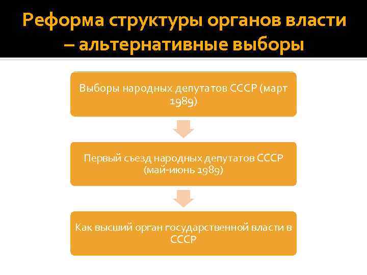Реформа структуры органов власти – альтернативные выборы Выборы народных депутатов СССР (март 1989) Первый