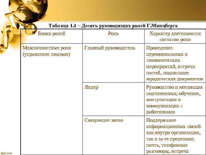 Таблица 1. 1 – Десять руководящих ролей Г. Минцберга Блоки ролей Роль Характер деятельности