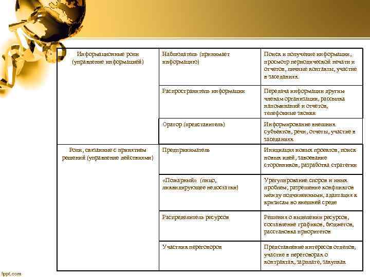 Информационные роли (управление информацией) Поиск и получение информации, просмотр периодической печати и отчетов, личные