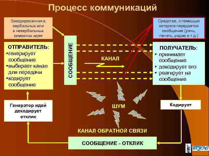 Процесс коммуникаций Закодированная в вербальных или в невербальных символах идея Генератор идей декодирует отклик