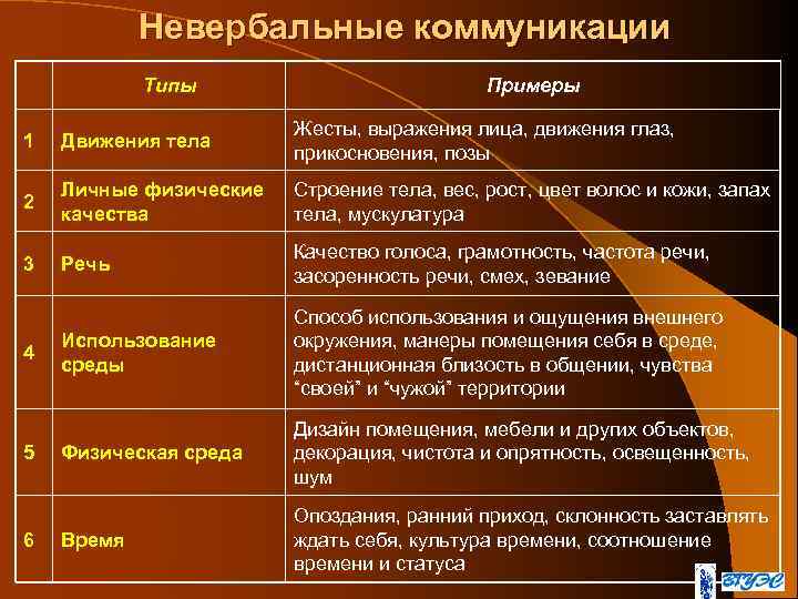 Невербальные коммуникации Типы Примеры 1 Движения тела Жесты, выражения лица, движения глаз, прикосновения, позы