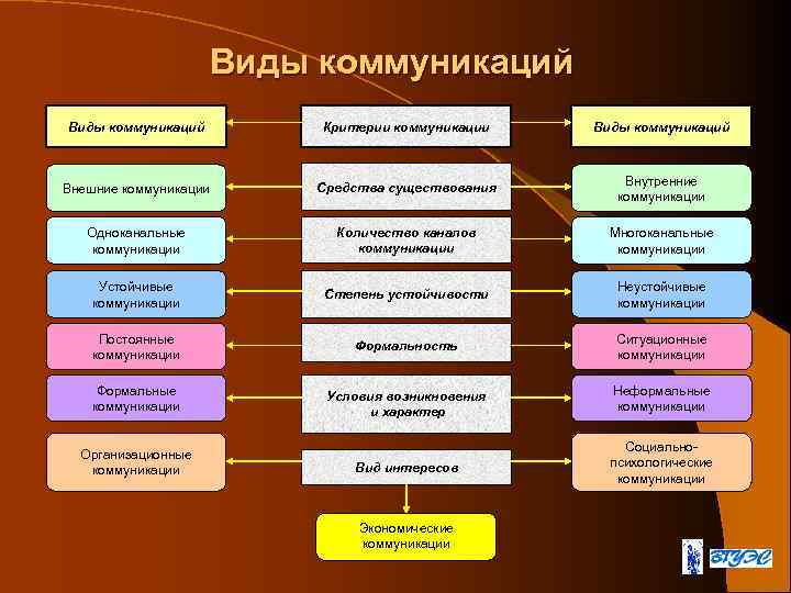 Виды коммуникаций Критерии коммуникации Виды коммуникаций Внешние коммуникации Средства существования Внутренние коммуникации Одноканальные коммуникации