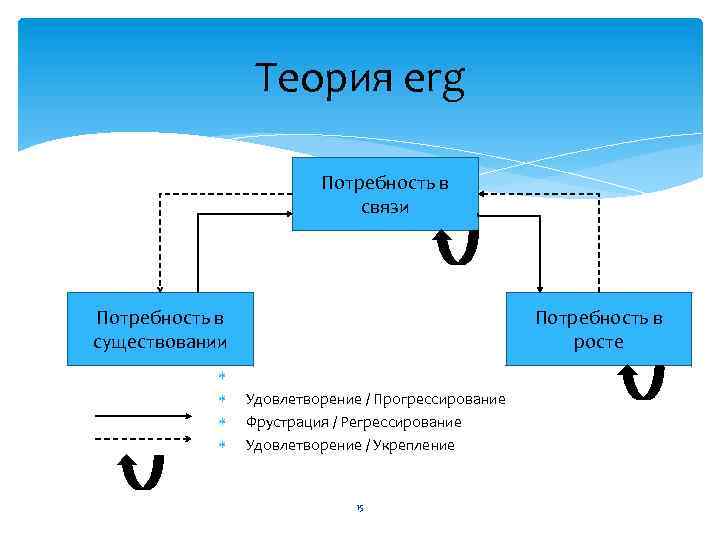 Теория erg Потребность в связи Потребность в существовании Потребность в росте Удовлетворение / Прогрессирование