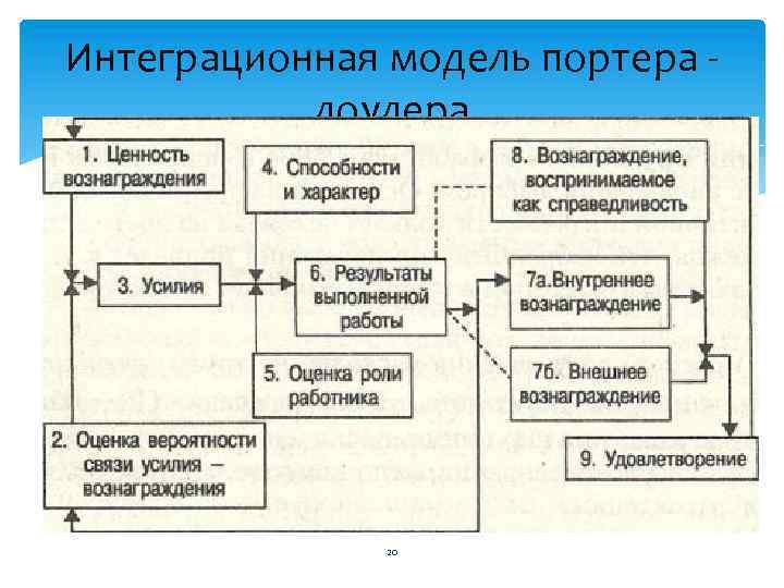 Интеграционная модель портера - лоулера 20 