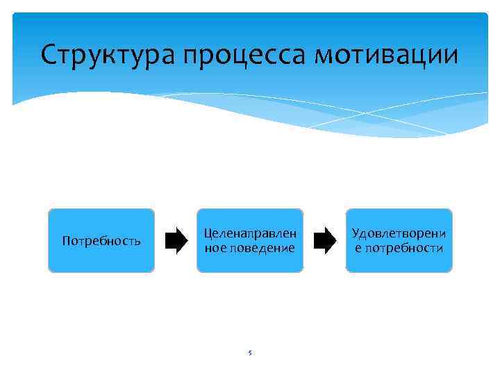 Структура процесса мотивации Потребность Целенаправлен ное поведение 5 Удовлетворени е потребности 