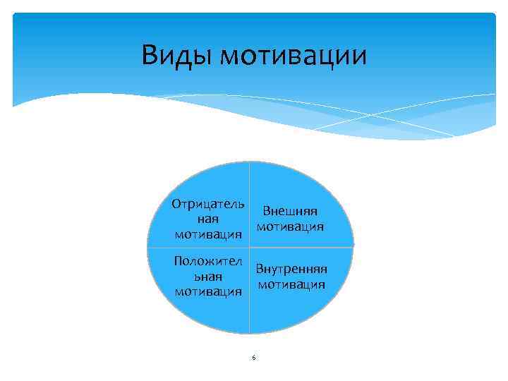 Виды мотивации Отрицатель Внешняя ная мотивация Положител Внутренняя ьная мотивация 6 