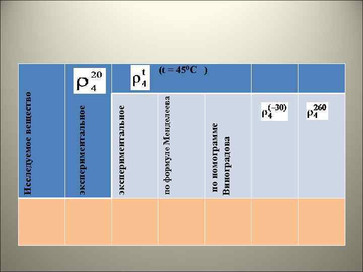 по номограмме Виноградова по формуле Менделеева экспериментальное Исследуемое вещество (t = 450 С )