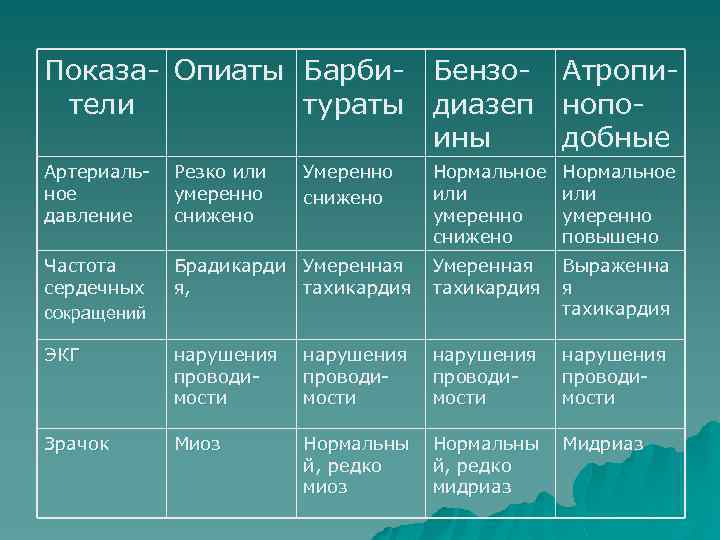 Показа- Опиаты Барби- Бензо- Атропители тураты диазеп нопоины добные Артериальное давление Резко или умеренно