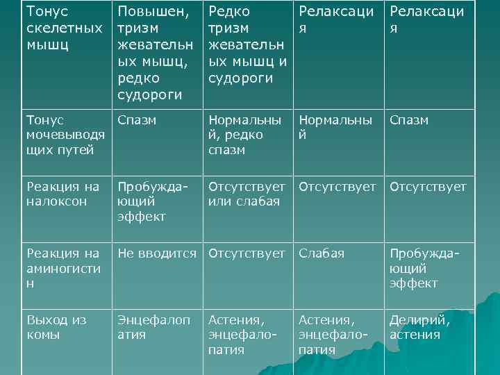 Тонус скелетных мышц Повышен, тризм жевательн ых мышц, редко судороги Редко тризм жевательн ых