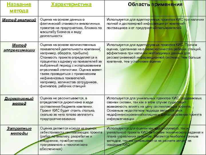 Характеристика метода проектов. Метод характеристика область применения. Название подхода характеристика подхода. Характеристика методов оценки стоимости.