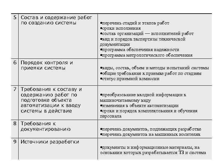 Требования к составу и содержанию. Состав и содержание работ по созданию системы. Состав и содержание работ по созданию (развитию) системы. 5. Состав и содержание работ по созданию системы. Состав и содержание работ по созданию (развитию) системы таблица.